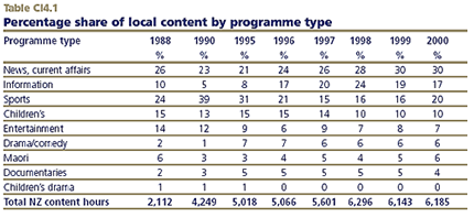 Percentage share of local content by programme type