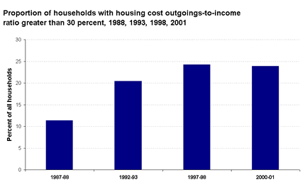 Proportion of households with house cost outgoings-to-income ratio greater than 30 percent, 1988, 1993, 1998, 2001