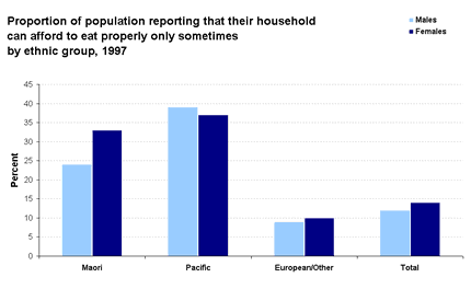 Proportion of population reporting that their household can afford to eat properly only sometimes by ethnic group, 1997