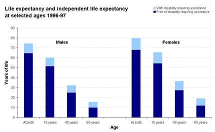 Life Expectancy By Sex 49