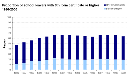 Percentage of school leavers with 6th form certificate or higher