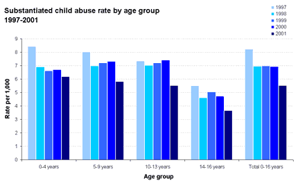 Substantiated child abuse rate by age group