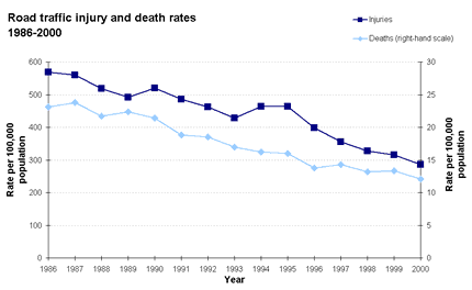 Road traffic injury and death rates 1986-2000
