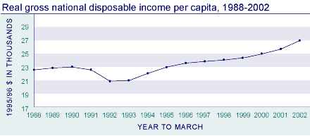Real gross national disposable income per capita, 1988-2002.