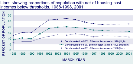 Lines showing proportions of population with net-of-housing-cost incomes below thresholds, 1988-1998, 2001