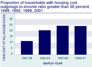 Proportion of households with housing cost outgoing-to-income ration greater than 30 percent, 1988, 1993, 1998, 2001