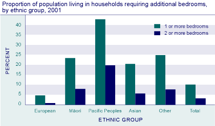 Proportion of population living in households requiring additional bedrooms, by ethnic group, 2001