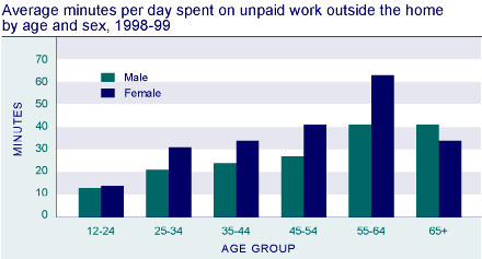 Average minutes per day spent on unpaid work outside the home by age and sex, 1998-99