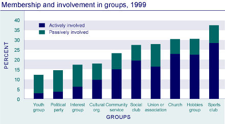 Membership and involvement in groups, 1999