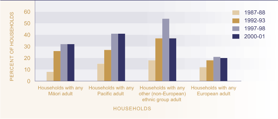 Figure EC5.2 - Proportion of households with housing cost outgoings-to-income ratio greater than 30 percent, by ethnic group.