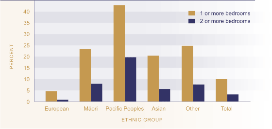 Figure EC6.1 - Proportion of population living in households requiring additional bedrooms, by ethnic group.