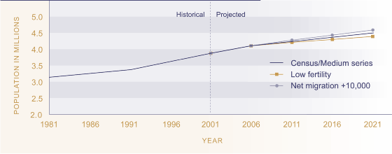 Figure P1 - Historical and projected resident population.