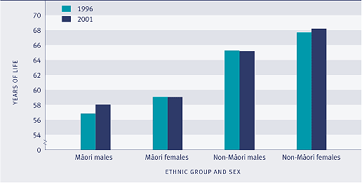Bar graph showing independent life expectancy at birth, Maori and non-Maori, by sex, 1996 and 2001. 