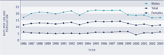 Graph showing age-standardised suicide death rate, by sex, 1986–2003. 