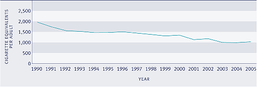 Graph showing tobacco consumption, cigarette equivalent per person aged 15 years and over, 1990–2005. 
