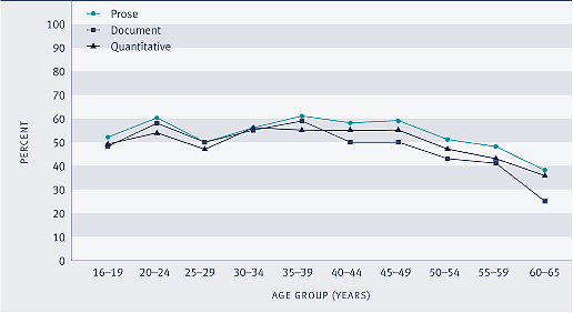 Graph showing Proportion of adults aged 16–65 years with higher literacy skills (Level 3 or above), by age, 1996
