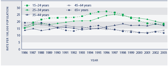Figure H3.2 Suicide death rates, by age, 1986–1988 to 2001–2003