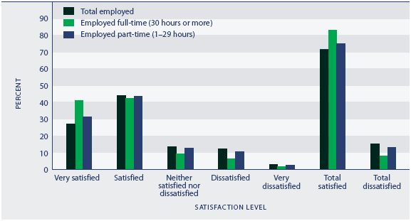 Figure PW5.1 Satisfaction with work-life balance, by employment status, 2006