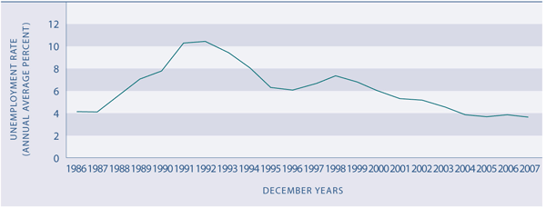 Figure PW1.1 Unemployment rate, 1986–2006