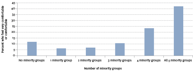 Figure CP5.1 – Level of comfort (very comfortable/comfortable) with having new neighbours from five selected minority groups, 2014