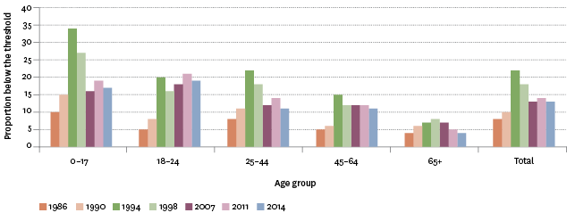 Figure EC3.2 – Proportion of population with net-of-housing-costs household incomes below threshold using CV-07, by age group, selected years 1986–2014