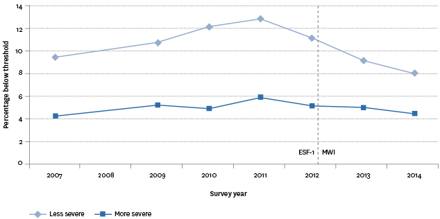 Figure EC4.1 – Proportion of population with material hardship, 2007–2014 