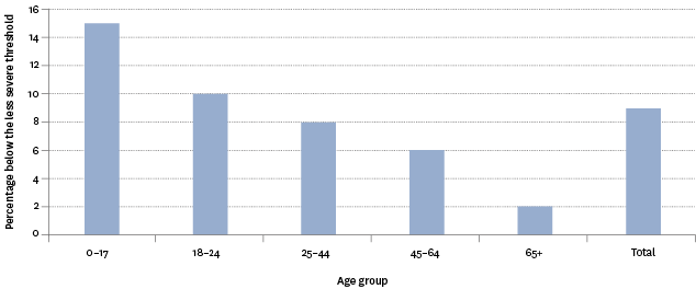 Figure EC4.2 – Proportion of population below the less severe material hardship threshold, by age group, 2013–2014 averaged