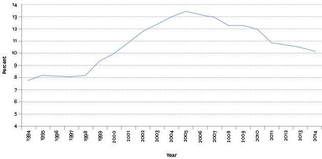 Figure K3.1 – Age-standardised tertiary education participation rate, 1994–2014