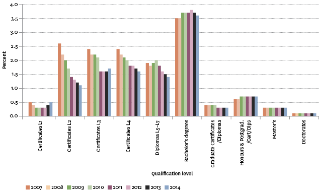 Figure K3.2 – Age-standardised tertiary education participation rate, by qualification level, 2007–2014