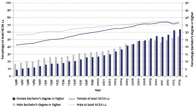 Figure K4.2 – Proportion of adults aged 25–64 years with an educational qualification of at least NCEA Level 2 and Bachelor's degree or higher, by sex, 1986–2014