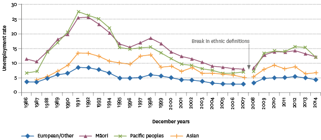 Figure PW1.2 – Unemployment rate, by ethnic group, 1986–2014 