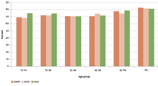Figure SC2.1 – Proportion of population aged 15 years and over whose contact with non-resident family was “about right”, by age group, 2008–2012