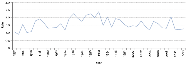 Figure SS3.1 – Age-standardised assault mortality rates, 1972–2012