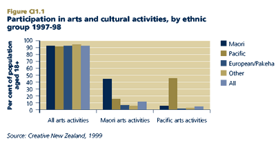 Participation in arts and cultural activities, by ethnic group 1997-98