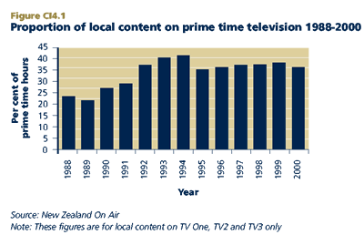Proportion of local content on prime time television 1988-2000