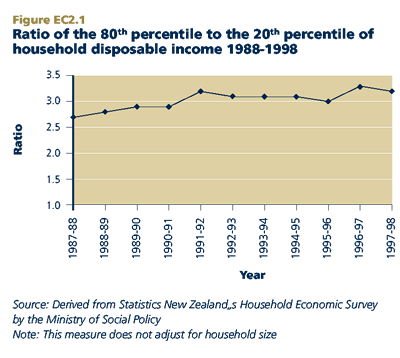 Ratio of the 80th percentile to the 20th percentile of household disposable income 1988-1998