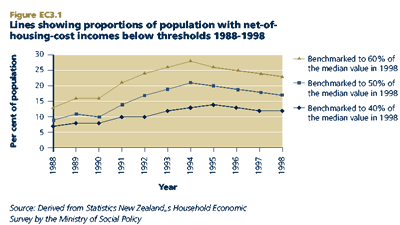 Lines showing proportions of population with net-ofhousing- cost incomes below thresholds 1988-1998