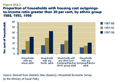 Proportion of households with housing cost outgoingsto-income ratio greater than 30 per cent, by ethnic group