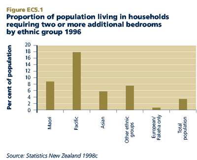 Proportion of population living in households requiring two or more additional bedrooms by ethnic group 1996