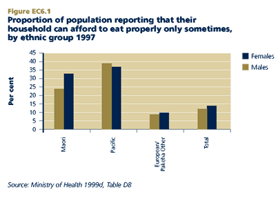 Proportion of population reporting that their household can afford to eat properly only sometimes, by ethnic group 1997