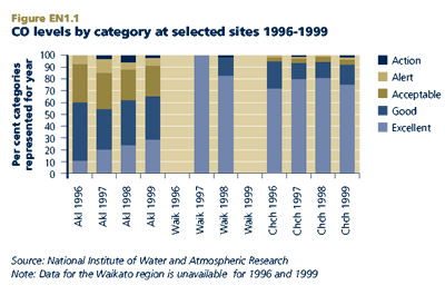 CO levels by category at selected sites 1996-1999