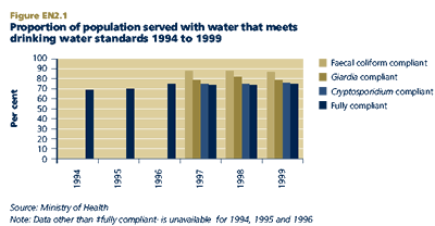 Proportion of population served with water that meets drinking water standards 1994 to 1999
