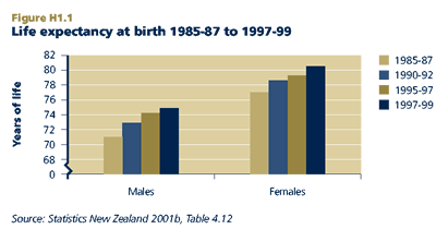 Life expectancy at birth 1985-87 to 1997-99