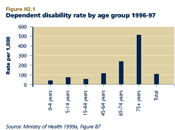 Dependent disability rate by age group 1996-97