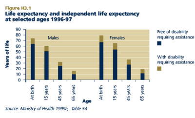 Life expectancy and independent life expectancy at selected ages 1996-97