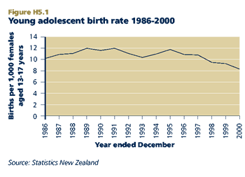 Young adolescent birth rate 1986-2000