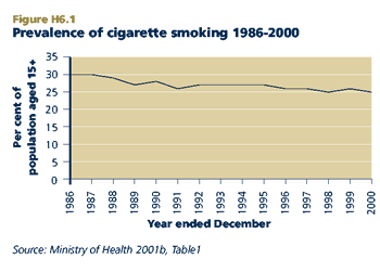 Prevalence of cigarette smoking 1986-2000