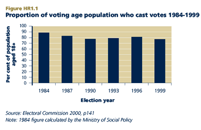 Proportion of voting age population who cast votes 1984-1999