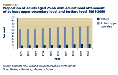 Proportion of adults aged 25-64 with educational attainment of at least upper secondary level and tertiary level 1991-2000