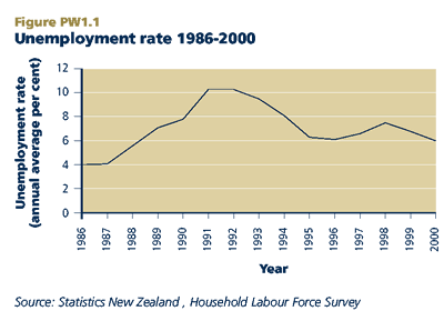 Unemployment rate 1986-2000